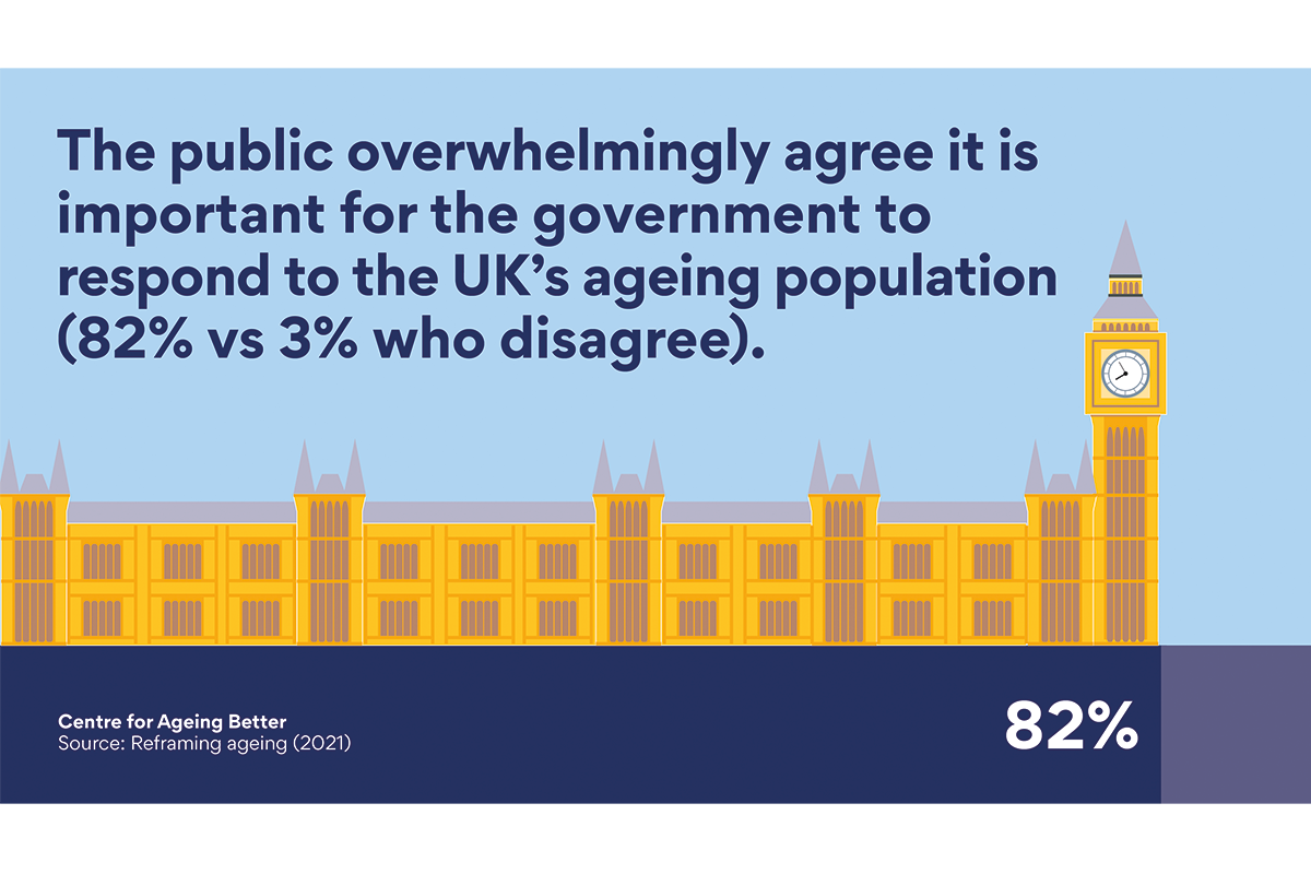 the public overwhelmingly agree it is important for the government to respond to the UK's ageing population